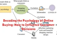 Decoding the Psychology of Online Buying: How to Influence Customer Decisions Decoding the Psychology of Online Buying: How to Influence Customer Decisions